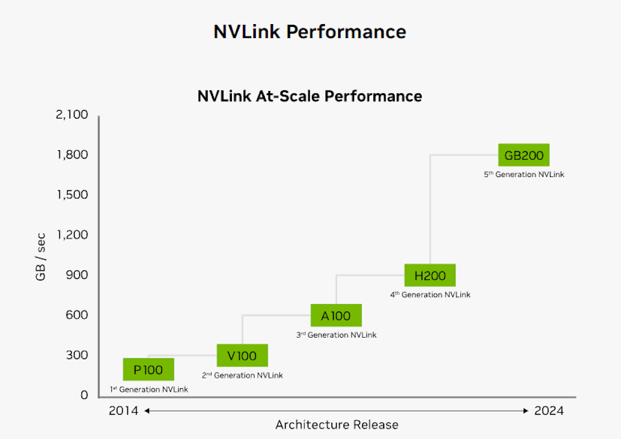 Imagen muestra un gráfico enfrentando el rendimiento entre generaciones de NV Link