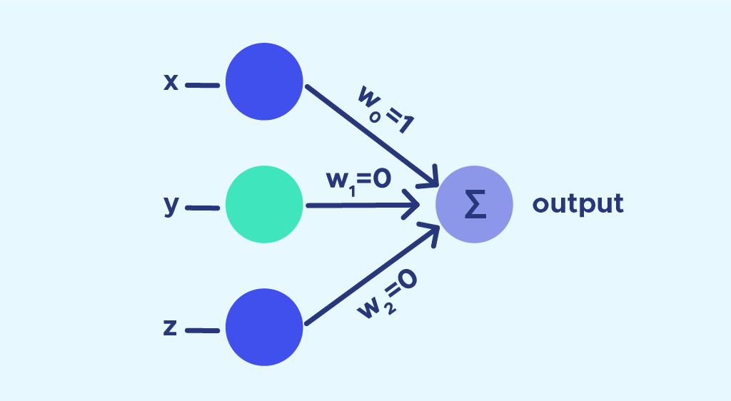 Estructura de una red neuronal Perceptron simple.